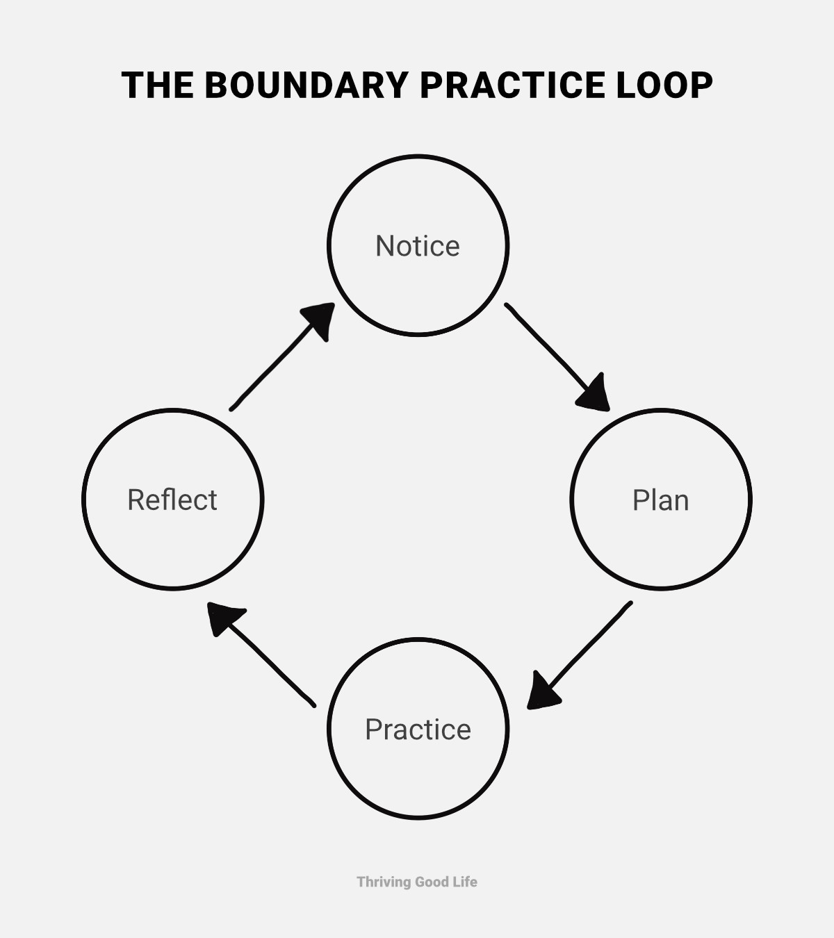 Boundary practice loop showing how noticing, reflecting, planning, and practicing work together to build boundary skills.